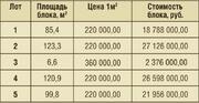 Торговые помещения: 6,6 - 85,4 - 99,8 - 120,9 - 123,3 кв.м., 87200000 руб.